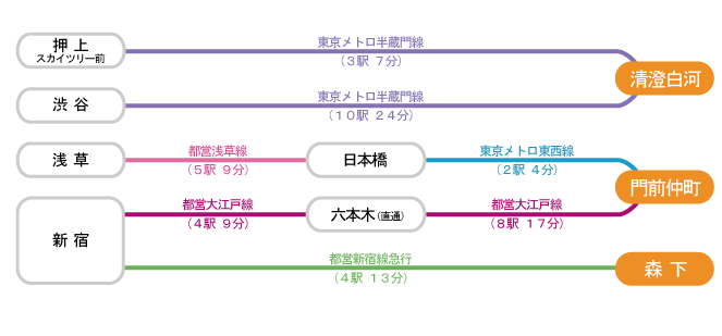 深川エリアへのアクセス（一例）