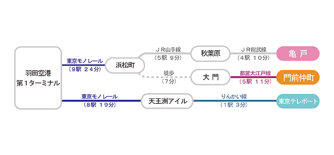 東京モノレールを使用する場合（一例）