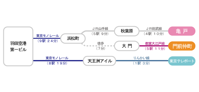 東京モノレールを使用する場合(一例)
