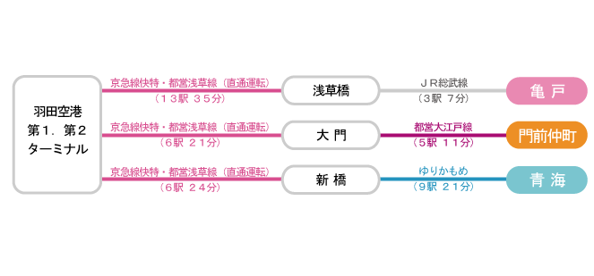 京急電鉄を使用する場合（一例）