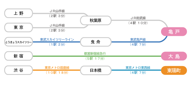 城東エリアへのアクセス（一例）