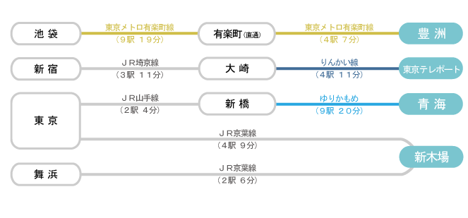 湾岸エリアへのアクセス（一例）